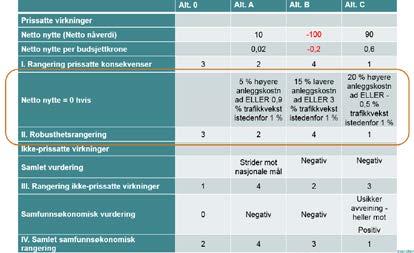 Alt 4: Sammenstillingstabell med robusthetsrangering og break-even forutsetninger. Viser hvordan usikre forutsetninger må variere for at netto nytte skal bli lik null.