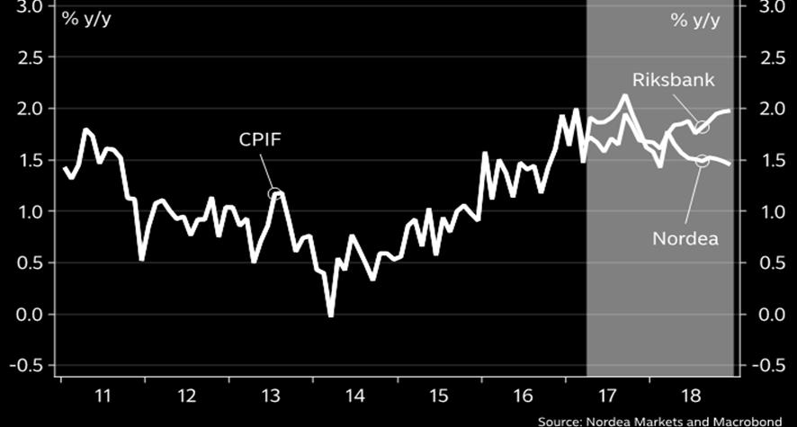 SEKNOK: Lav inflasjon vil forbli et problem Høyt inflasjonspress blir neppe årsaken til at Riksbanken strammer til pengepolitikken.