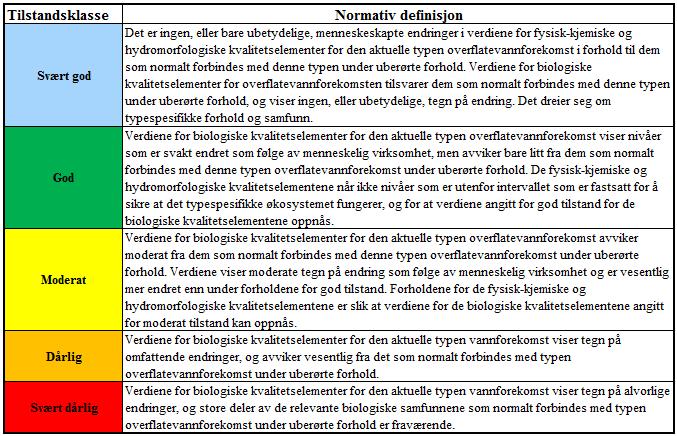 revolusjon. Miljømålet for naturlige vannforekomster i Norge er definert som «en tilstand der dyr og planter lever i et miljø som er i harmoni med menneskelig aktivitet».