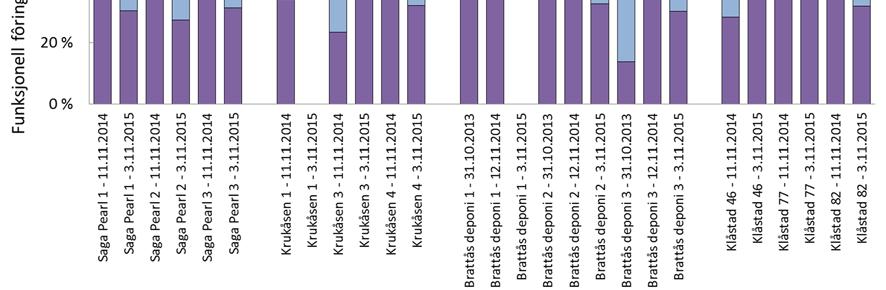 stasjonene (Fig 12). * * Figur 12. De funksjonelle fødegrupper som er representert på stasjonene i 2014-2015 (inkludert 2013 for Brattås deponi).