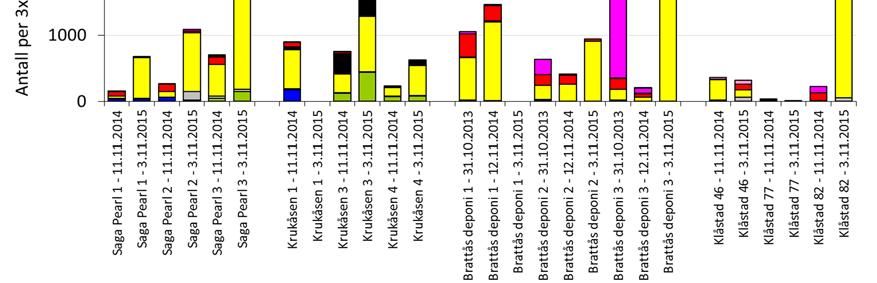 Vedlegg 3 * * Figur V3-1. Bunndyrsamfunnets sammensetning i 2014-2015 (inkludert 2013 for Brattås deponi). Saga Pearl 3 er en innsjøstasjon (Messingvika), resten er bekkelokaliteter.