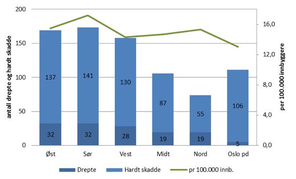 1.1 Hvor skjer ulykkene? 1.1.1 Landsdel Figur 2 viser at det var flest drept og hardt skadde på vegene i landsdelene Øst, Sør og Vest i 2016.