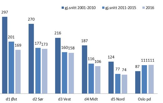 Det er noe lavere andel av ulykkene på europa- og fylkesveg, mot noe høyere andel på kommunal- og privat veg.