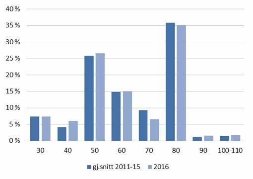 Vi ser av figur 5 at det er flest ulykker i 50-, 60- og 80-soner, og sammenlignet med forrige femårsperiode finner vi relativt små endringer. Det er noe nedgang i 70- sone og økning i 40-sone.