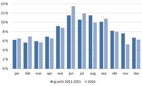 Figur 6 Fordeling drepte og hardt skadde 2016 og gjennomsnitt for 2011-2015, på tid på døgnet Det er ingen store forskjeller mellom ukedagene.