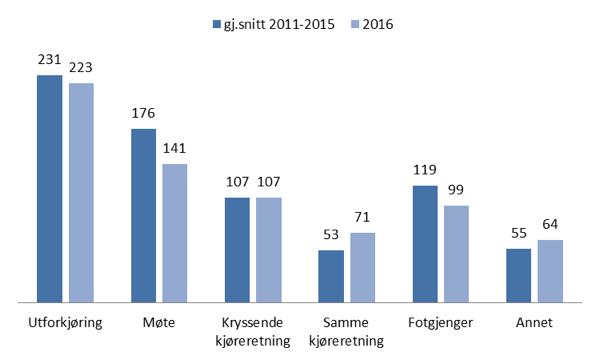 Over tid ser vi at de under 45 år utgjør en mindre andel av de drepte og skadde, sammenlignet med hva som var tilfelle på 2000-tallet, og nedgangen er størst for de mellom 15-24 år.