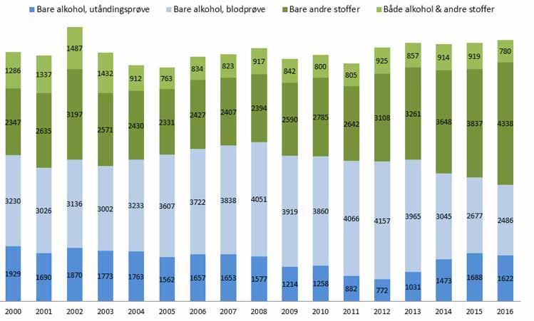 Figur 13 Antall utåndingsprøver, blodprøver 2000-2016 fordelt på type rus (positive prøver over lovens grense).