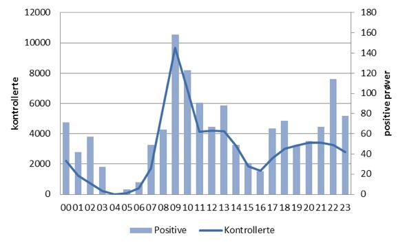 dermed si at et høyt antall kontroller gir et høyt antall positive prøver, på den annen side er det tydelig at det er tider på døgnet med klart flere tilfeller av ruspåvirkning.