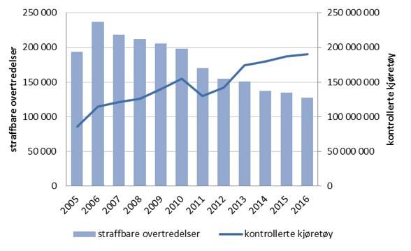 3.4 Automatisk trafikkontroll (ATK) ATK er et samarbeid mellom Statens Vegvesen (SVV) og politiet.