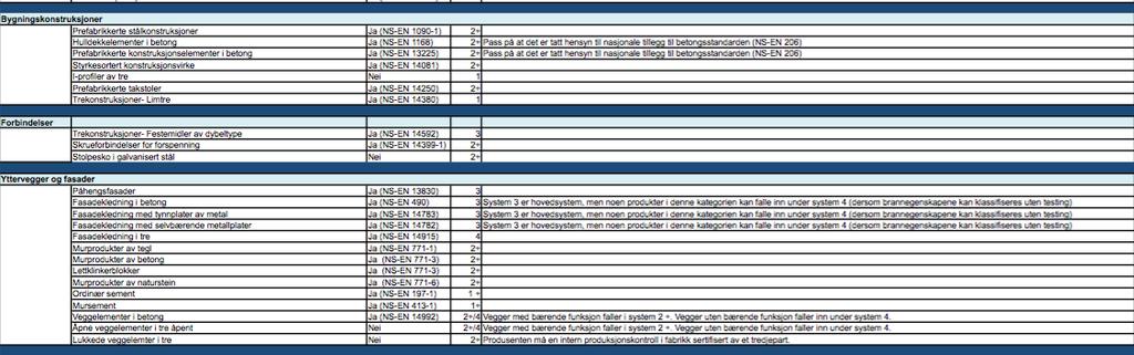 Liste over vanlige byggevarer 02.