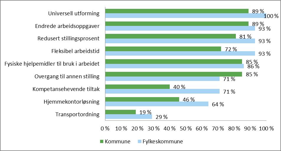 Dette kan forklare fraværet av mål for aktivitets- og tilretteleggingsarbeidet og bekrefter også konklusjonen fra SINTEFs evaluering 11.