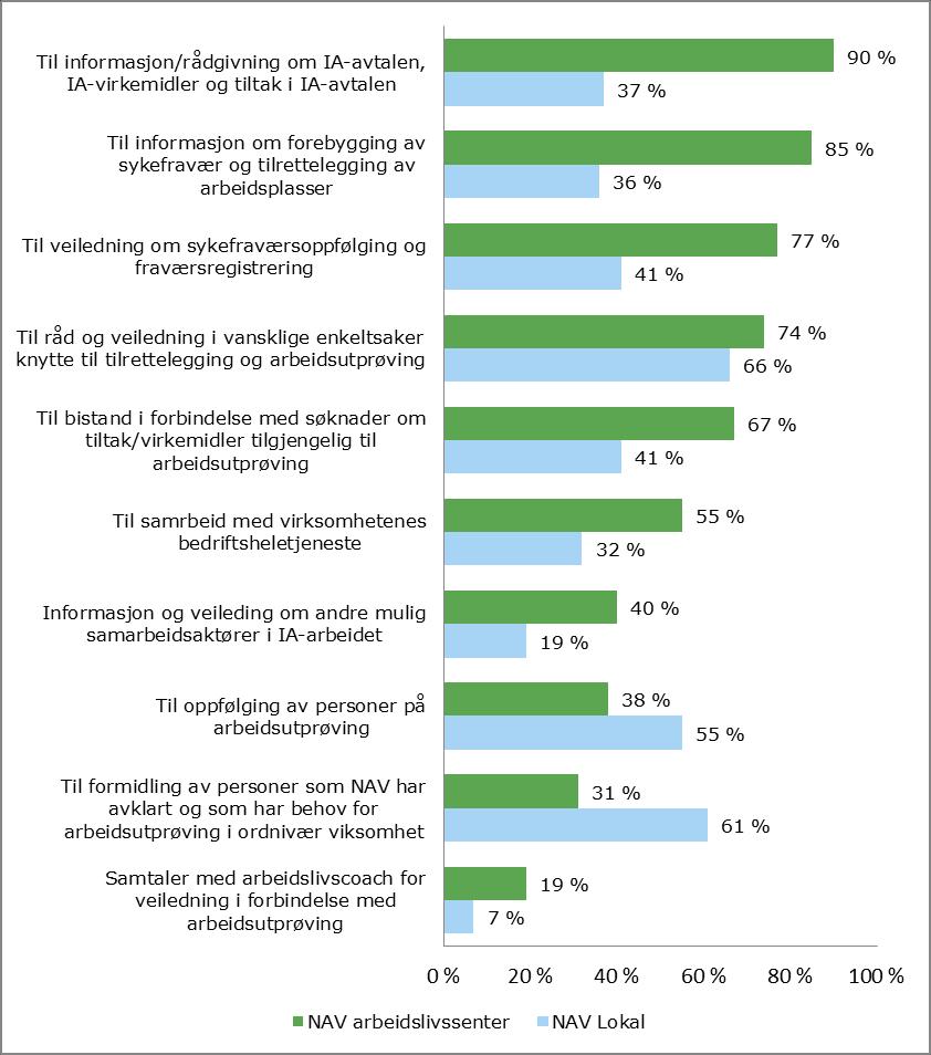 Figur 5.4 Oversikt over hva kommunesektoren benytter NAV arbeidslivssenter og NAV-kontor til. N=96 Figur 5.