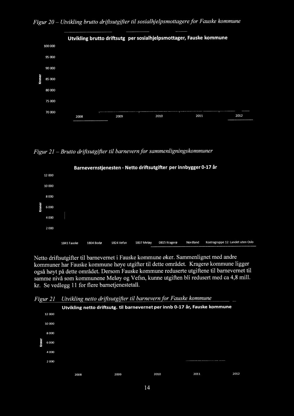 Fgur 20 - Utvklng brutto drfsutgfer tl sosalhjelpsmottagere for Fauske kommune 100000 Utvklng brutto drftsutg per sosalhjelpsmottager, Fauske kommune 95000 90000 --- a 85000 80000 75000--- 70000 -