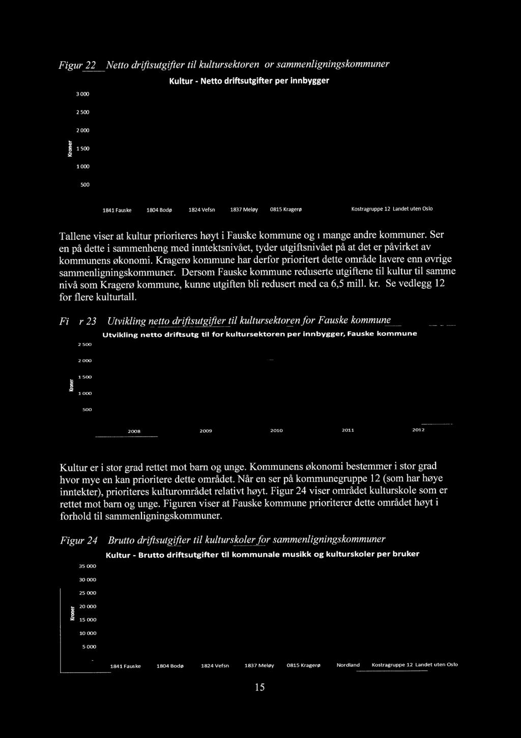 120 Kultur Fgur 22 - Netto drfsutgfer tl kultursektoren/or sammenlgnngskommuner Kultur - Netto drftsutgfter per nnbygger 3000 -- --- 2500 2000!