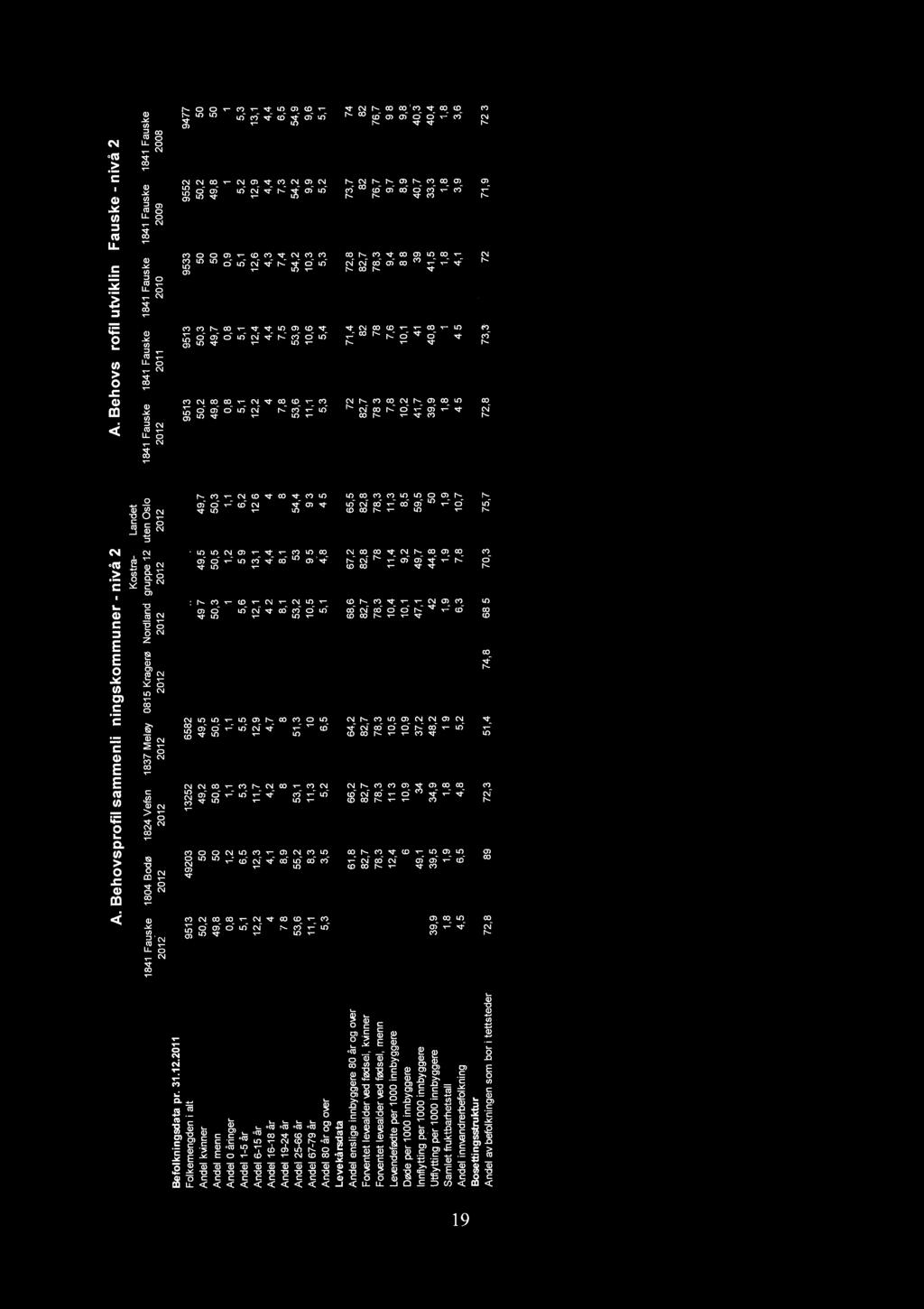 \O r: - -- - -- -, A Behovsprofl sammenlgnngskommuner - nvå 2 Kostra- Landet 141lausk_4odØ ' 1E4: e _1837 el 'Jla KgEr,_NordlaJgpE:E u!