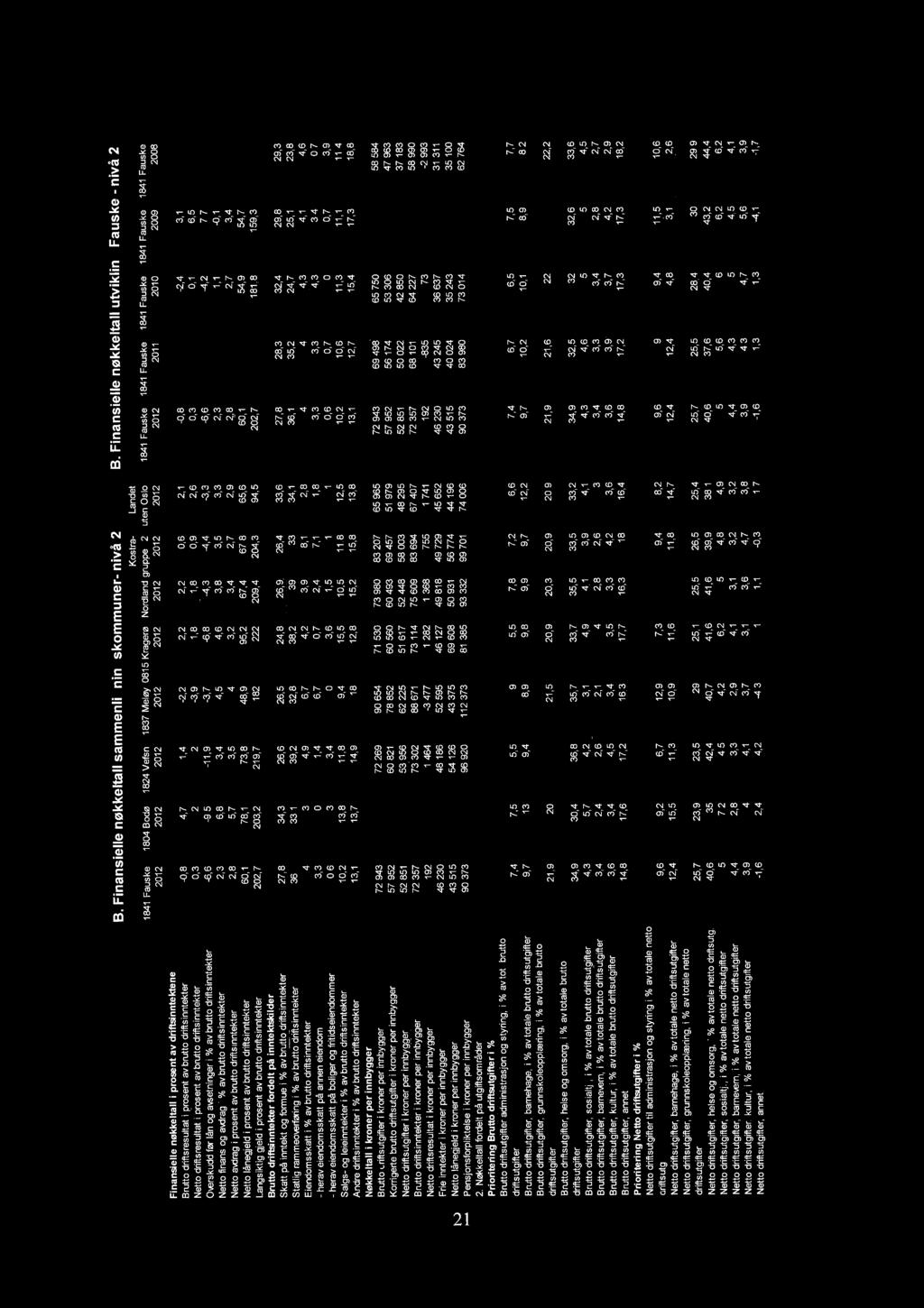 tv B Fnanselle nøkkeltall sammenlannaskommuner" nvå 2 - B Fnanselle nøkkeltall utvklng Fauske - nvå 2 Kostra- Landet 1641 Fauske' 1804 Bodø 1824 Vefsn 1837 Meløy, 0815 Kragerø Nordland gruppe 12,