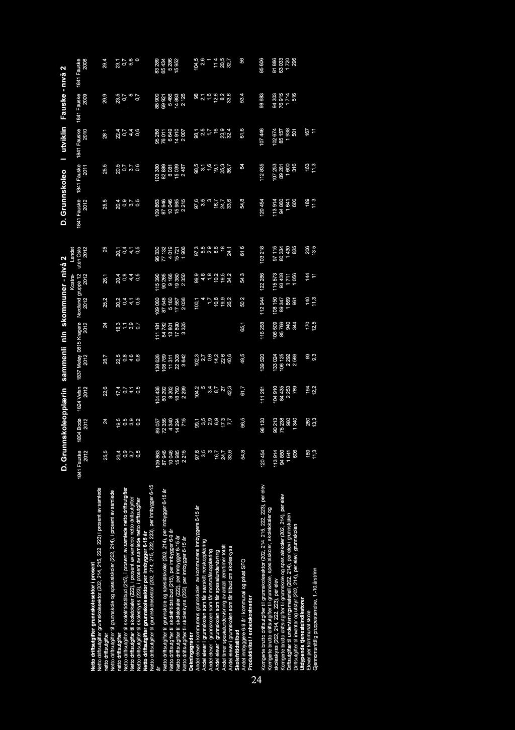 tv t D GrunnskoleoDDlærna sammenlannaskommuner - nvå 2 Kostra- Landet 1837 Meløy' 0815 Kragerø Nordland gruppe 12 uten Oslo 1841 Fauske -2012 1804 - - Bodø 2012 1824 Vefn 2012 -"-2012-2012-2012' 2012