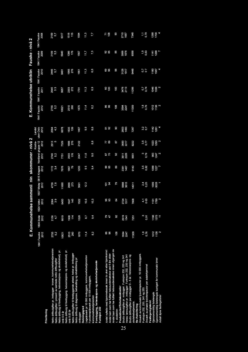 tv Ul E Kommunehelse sammenlannaskommuner - nvå 2 Kostra-' Landet 1841 Fauske 1804 Bodø 1824 Vefsn 1837 Meløy 0815 Kragerø Nordland gruppe 12' uten Oslo -20121-2012 - - 2012-2012 2012- -- 2012' -