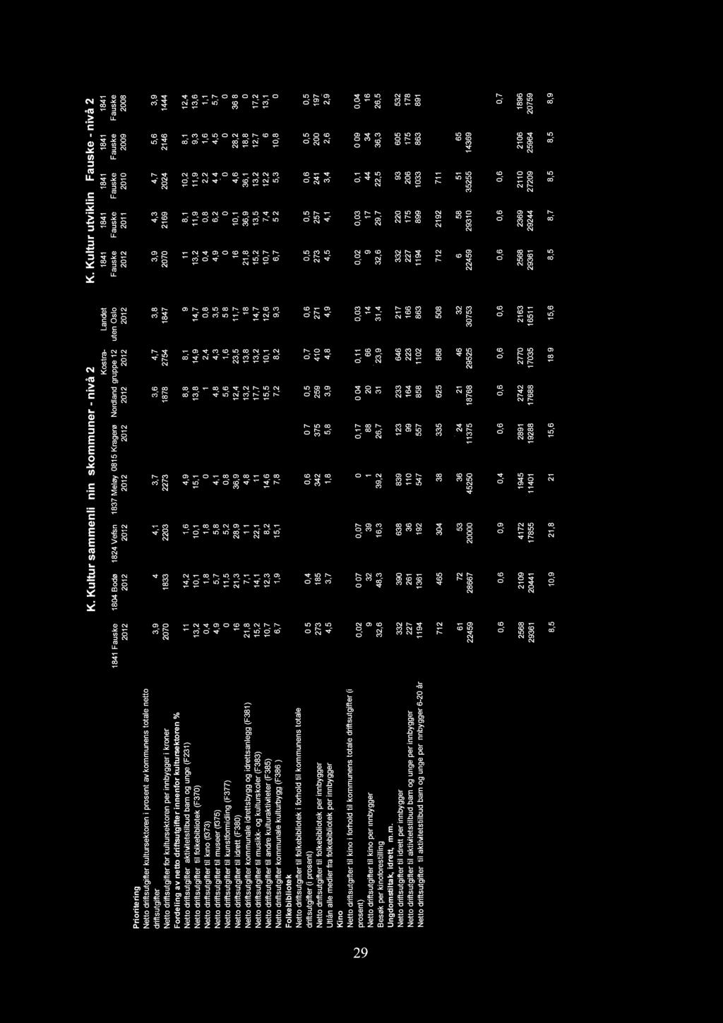 tv \O K Kultur sammenl:nn:skommuner - nvå 2 ;- -- --:- -- --- Kostra- Landet 1804 Bodø 1824 Vefsn 1837 Meløy 0815 Kragerø Nordland gruppe 12 uten Oslo 8 a-"se 2012 ---201+-2Õ12-- -2012;----20-121 --