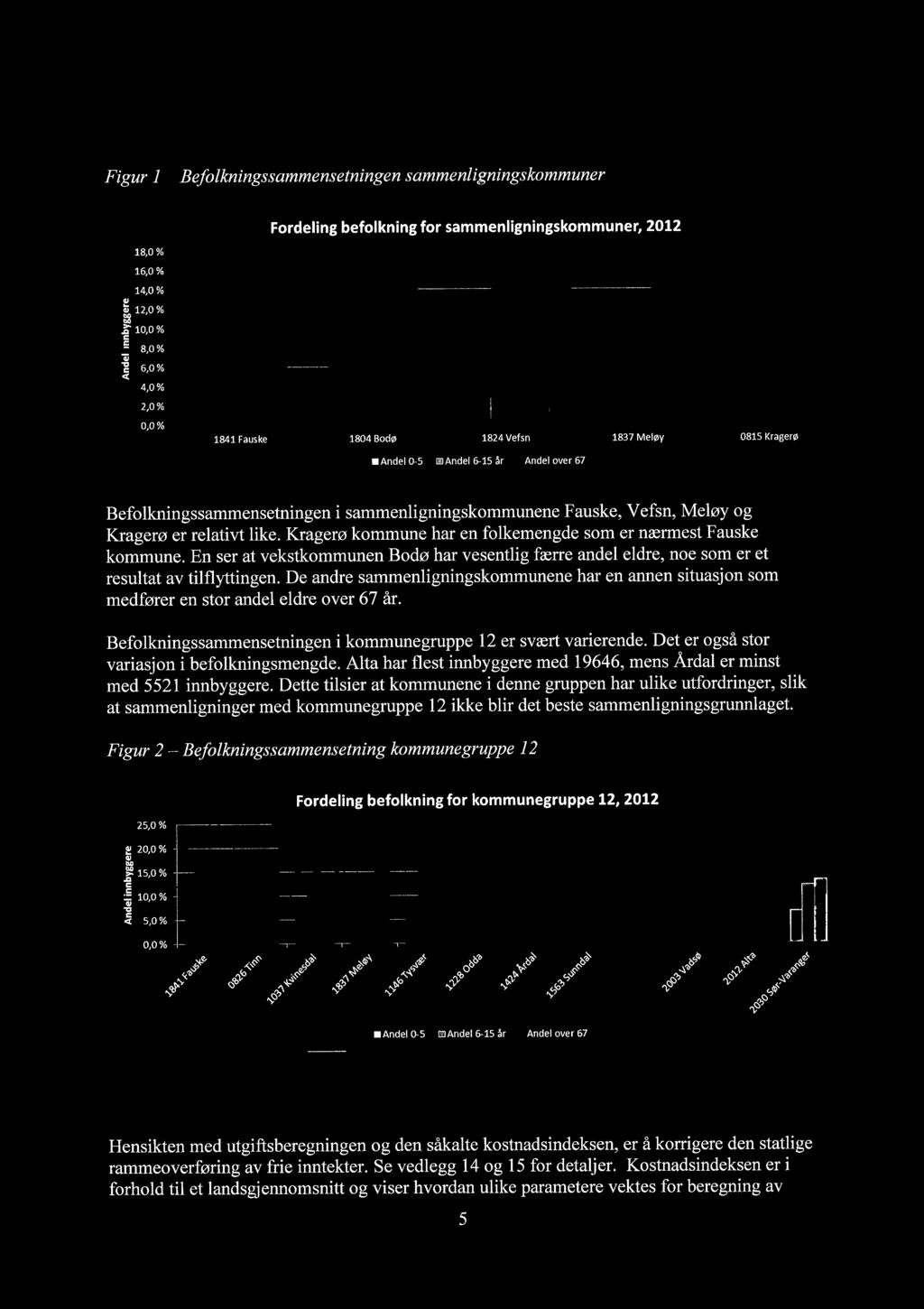 20 Bakgrunnsdata 21 Befolknngsdata Fgur 1 - Befolknngssammensetnngen sammenlgnngskommuner 18,0% 16,0% - 14,0% Fordelng befolknng for sammenlgnngskommuner, 2012 j :::: c 5 8,0% ' "l cc 0,0% 1841