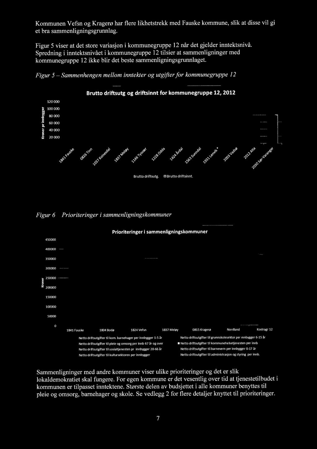 Kommunen Vefsn og Kragerø har flere lkhetstrekk med Fauske kommune, slk at dsse vl g et bra sammenlgnngsgrunnlag Fgur 5 vser at det store varasjon kommunegruppe 12 når det gjelder nntektsnvå Sprednng