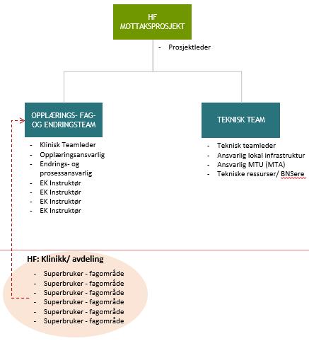 For å kunne gjennomføre opplæringen innenfor en definert tidsperiode anbefaler vi at EK Instruktører jobber full tid med planlegging og undervisning av Superbrukere og støtter disse under innføringen.