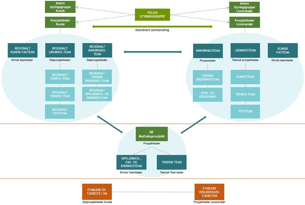 2.3 Overordnet/ samlet prosjektorganisasjon for Fase 3 Skissen viser en