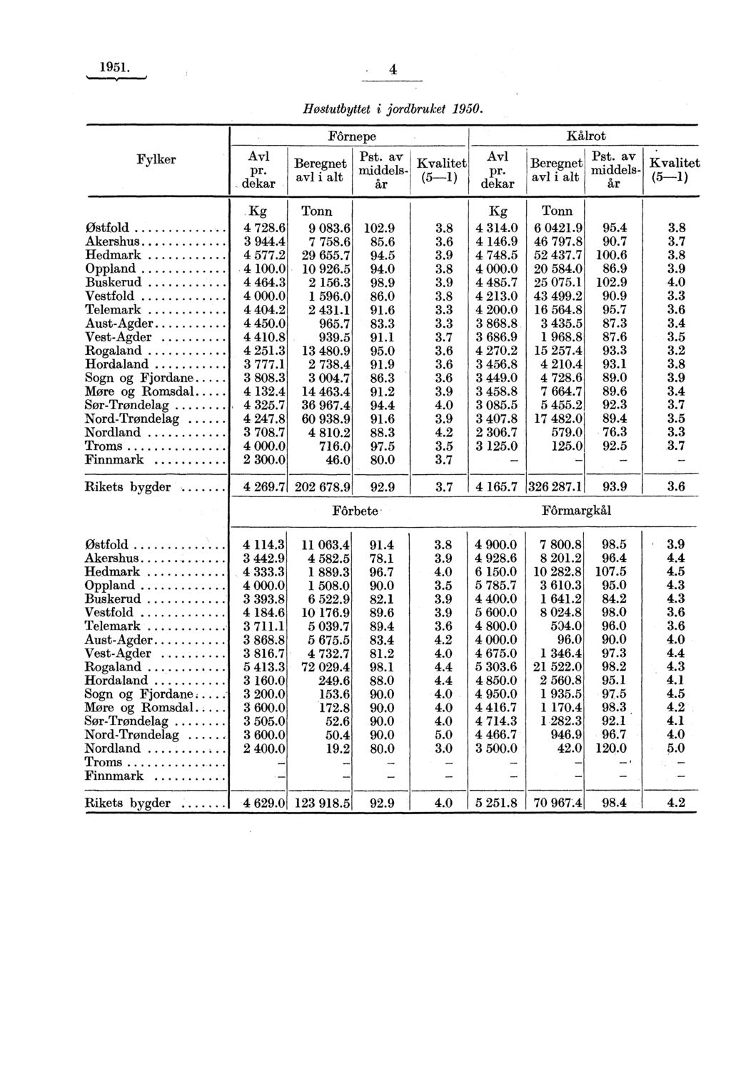 1951. 4 Hostutbyttet i jordbruket Fylker Avl pr. dekar Beregnet avl i alt Fôrnepe Pst. av middelsår Kvalitet (5-1) Avl pr. dekar Beregnet avl i alt Kålrot Pst.
