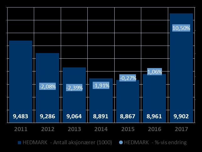 per på Oslo Børs innbygger FINNMARK 3,83 3,82 % 6.580 6.829 NORDLAND HEDMARK 4,65 4,61 % 7.077 7.998 TROMS NORDLAND 4,88 4,63 % 11.160 7.