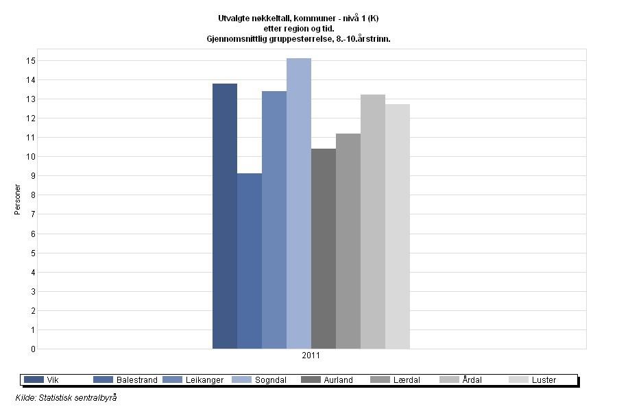 GJENNOMSNITTLEG GRUPPESTORLEIK 8. 10. KL OPPSUMMERING Av statistikkane i denne rapporten vel ein å trekkje ut desse forholda : Balestrand kommune har gode læringsresultat, særleg i ungdomsskulen.