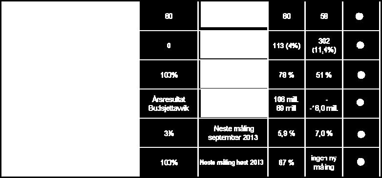 Psykiatri voksen hadde ventetid på 34 dager og TSB hadde ventetid på 16 dager. Dette er en betydelig reduksjon i forhold til tidligere måneder.