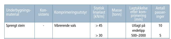 for å sikre skråningens stabilitet. Figur 2: Komprimering av fylling med sprengt stein. 2.2 Kryssing av bekk i rør Bekken foreslås hevet og lukket med rør tilsvarende som løsning for fylkesveien.