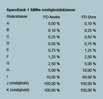 I figuren nedenfor vises volumfordelingen av engasjementene innenfor de ulike risikoklassene. Bankens PD-modeller for Privatmarked og Bedriftsmarked valideres årlig innenfor tre dimensjoner: Egnethet.