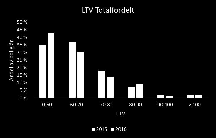 4.2.2.2 Boliglån Bankens boliglånsportefølje utgjør om lag 73 prosent av bankens kredittportefølje (EAD) og består i all hovedsak av finansierte boliger i Oslo og Akershus.