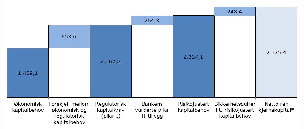 Tabell 30 Risikojustert kapitalbehov (pilar I + pilar II-tillegg) Risikojustert kapitalbehov Pilar I Pilar II-tillegg* Risikojustert kapitalbehov pr. 31.12.