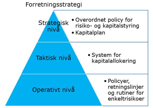 Banken har derfor etablert et system for kapitalallokering til bankens forretningsenheter, samt et sett policyer og retningslinjer som angir mer detaljerte rammer tilknyttet enkeltrisikoer som