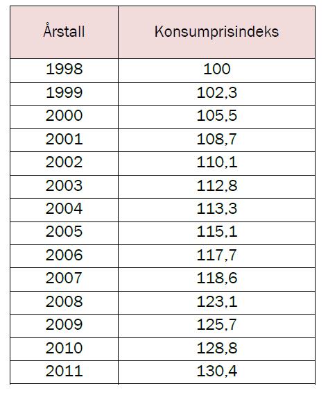 b) 1) Forklar at y ( x 20) 0,5 21,5 er en formel for å regne ut skolengden, y, når du kjenner den kinesiske skostørrelsen, x.