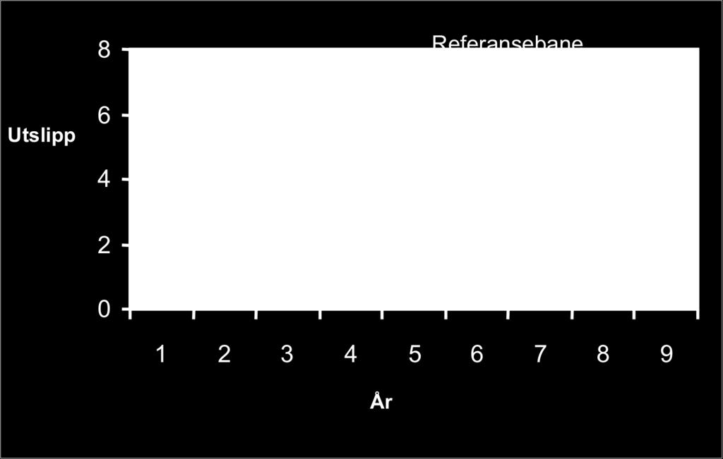 Figur 1 Skjematisk eksempel som viser referansebane og utslippsreduksjon. I forbindelse med operasjonalisering av mekanismene er det bygget opp et metodisk rammeverk.