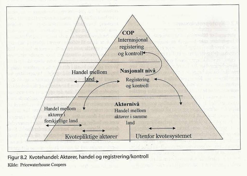 Figur 2 Aktører og ansvarsnivåer for handel med kvoter. Kilde: NOU 2000:1 / Pricewaterhouse Coopers Beregning av nasjonale klimagassutslipp skal følge metodikk utarbeidet av FNs klimapanel.