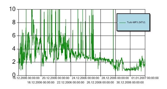 Figur 4: Turbiditet for perioden 15.-31. desember 2006 ved målestasjon MP2. Y-aksen angir målt turbiditet (NTU). Turbiditetsensoren er plassert 3 m over sjøbunnen. Figur 5: Turbiditet for perioden 15.