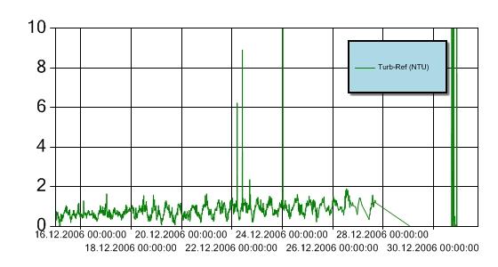 Figur 6: Turbiditet for perioden 15.-31. desember 2006 ved målestasjon MP4. Y-aksen angir målt turbiditet (NTU). Turbiditetsensoren er plassert 3 m over sjøbunnen. Figur 7: Turbiditet for perioden 15.