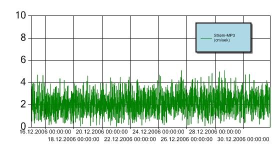 Figur 8: Strømhastighet for perioden 15.-31. desember 2006 ved målestasjon MP3.