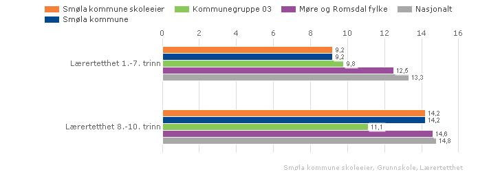 størrelsen på undervisningsgruppen. Indikatoren inkluderer timer til spesialundervisning og til andre lærertimer som tildeles på grunnlag av individuelle elevrettigheter.