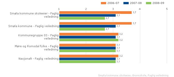 Smøla kommune skoleeier Sammenlignet geografisk Fordelt på periode Offentlig Trinn 7 Begge kjønn llustrasjonen er hentet fra Skoleporten Smøla kommune skoleeier Sammenlignet geografisk Fordelt på