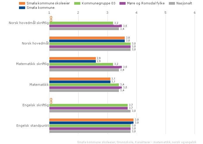 Karakterskalaen er 1-6. Beste karakter er 6. Karakterene vises som gjennomsnitt.