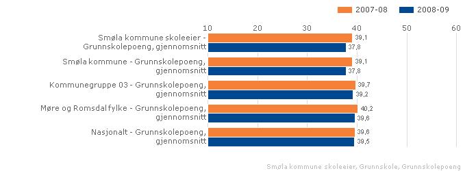 5.3.8. Grunnskolepoeng Grunnskolepoeng er et mål for det samlede læringsutbyttet for elever som sluttvurderes med karakterer. Karakterene brukes som kriterium for opptak til videregående skole.