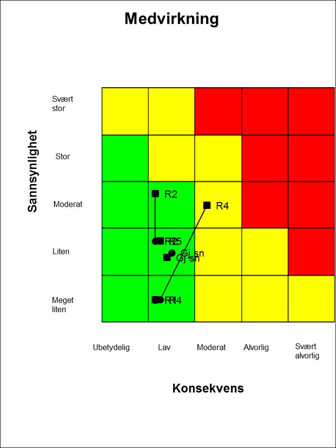 Sikre god pasient- og brukermedvirkning Status risiko 2. tertial: PasOpp brukes i forbedringsarbeidet. Det er utarbeidet handlingsplaner i klinikkene som gjennomføres i henhold til plan.