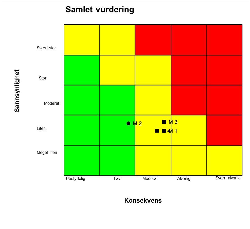 Samlede overordnet risiko Status risiko 2.