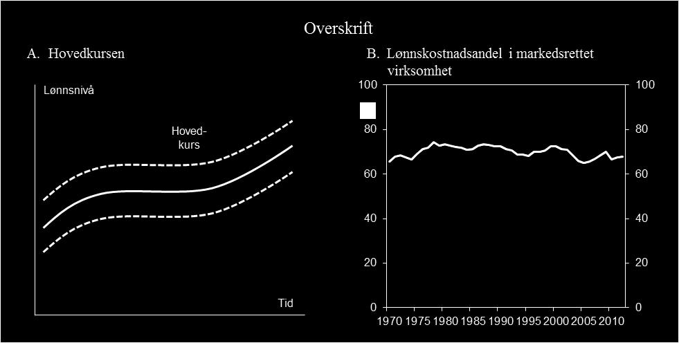 Arbeidsgiver ønsker å maksimere profitt, mens arbeidstaker vil ønske å maksimere en nyttefunksjon som avhenger av reallønn og arbeidsledighet.