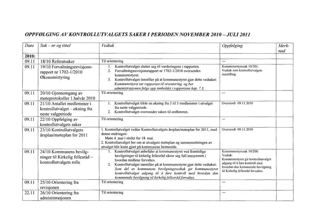 OPPFØLGING AV KONTROLLUTVALGETS SAKER I PERIODEN NOVEMBER 2010 - JULI 2011 Dato Sak nr og tittel 2010: 09.11 09.